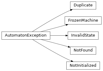 Inheritance diagram of automaton.exceptions