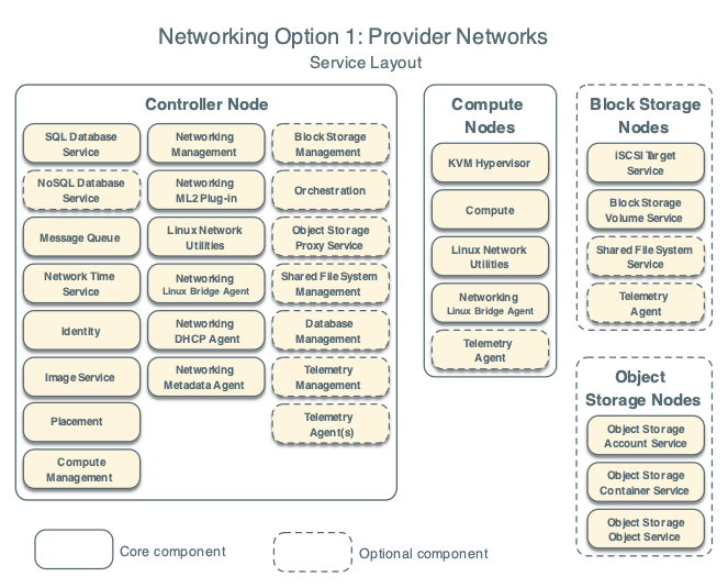 Networking Option 1: Provider networks - Service layout