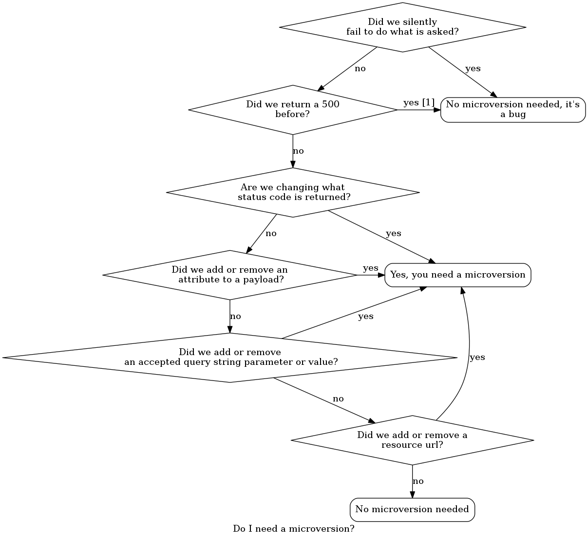 digraph states {

 label="Do I need a microversion?"

 silent_fail[shape="diamond", style="", label="Did we silently
fail to do what is asked?"];
 ret_500[shape="diamond", style="", label="Did we return a 500
before?"];
 new_error[shape="diamond", style="", label="Are we changing what
 status code is returned?"];
 new_attr[shape="diamond", style="", label="Did we add or remove an
 attribute to a payload?"];
 new_param[shape="diamond", style="", label="Did we add or remove
 an accepted query string parameter or value?"];
 new_resource[shape="diamond", style="", label="Did we add or remove a
resource url?"];


no[shape="box", style=rounded, label="No microversion needed"];
yes[shape="box", style=rounded, label="Yes, you need a microversion"];
no2[shape="box", style=rounded, label="No microversion needed, it's
a bug"];

silent_fail -> ret_500[label="no"];
silent_fail -> no2[label="yes"];

 ret_500 -> no2[label="yes [1]"];
 ret_500 -> new_error[label="no"];

 new_error -> new_attr[label="no"];
 new_error -> yes[label="yes"];

 new_attr -> new_param[label="no"];
 new_attr -> yes[label="yes"];

 new_param -> new_resource[label="no"];
 new_param -> yes[label="yes"];

 new_resource -> no[label="no"];
 new_resource -> yes[label="yes"];

{rank=same; yes new_attr}
{rank=same; no2 ret_500}
{rank=min; silent_fail}
}