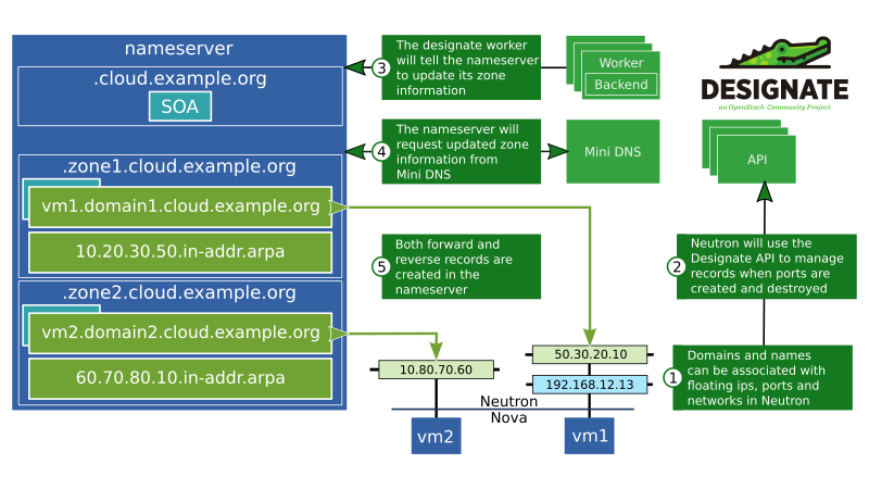 ../_images/Designate-DNS-Integration.png