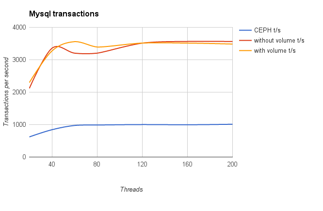 Mysql transactions in all cases