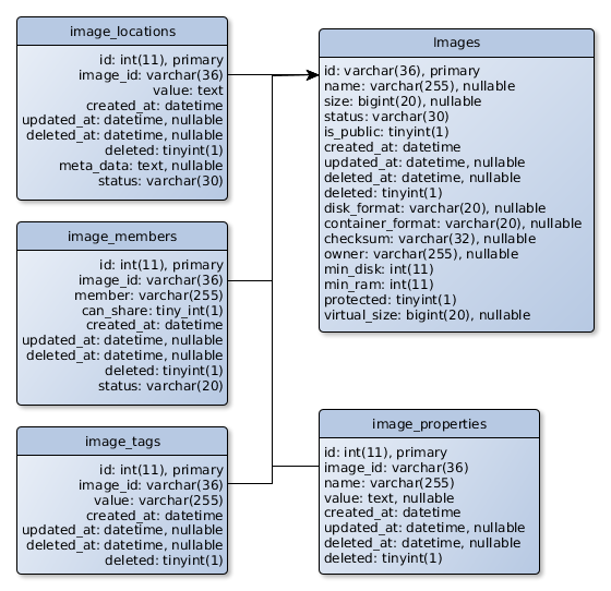 Glance images DB schema