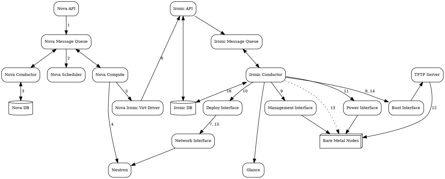 digraph "Deployment Steps" {

    node [shape=box, style=rounded, fontsize=10];
    edge [fontsize=10];

    /* cylinder shape works only in graphviz 2.39+ */
    { rank=same; node [shape=cylinder]; "Nova DB"; "Ironic DB"; }
    { rank=same; "Nova API"; "Ironic API"; }
    { rank=same; "Nova Message Queue"; "Ironic Message Queue"; }
    { rank=same; "Ironic Conductor"; "TFTP Server"; }
    { rank=same; "Deploy Interface"; "Boot Interface"; "Power Interface";
                 "Management Interface"; }
    { rank=same; "Glance"; "Neutron"; }
    "Bare Metal Nodes" [shape=box3d];

    "Nova API" -> "Nova Message Queue" [label=" 1"];
    "Nova Message Queue" -> "Nova Conductor" [dir=both];
    "Nova Message Queue" -> "Nova Scheduler" [label=" 2"];
    "Nova Conductor" -> "Nova DB" [dir=both, label=" 3"];
    "Nova Message Queue" -> "Nova Compute" [dir=both];
    "Nova Compute" -> "Neutron" [label=" 4"];
    "Nova Compute" -> "Nova Ironic Virt Driver" [label=5];
    "Nova Ironic Virt Driver" -> "Ironic API" [label=6];
    "Ironic API" -> "Ironic Message Queue";
    "Ironic Message Queue" -> "Ironic Conductor" [dir=both];
    "Ironic API" -> "Ironic DB" [dir=both];
    "Ironic Conductor" -> "Ironic DB" [dir=both, label=16];
    "Ironic Conductor" -> "Boot Interface" [label="8, 14"];
    "Ironic Conductor" -> "Management Interface" [label=" 9"];
    "Ironic Conductor" -> "Deploy Interface" [label=10];
    "Deploy Interface" -> "Network Interface" [label="7, 15"];
    "Ironic Conductor" -> "Power Interface" [label=11];
    "Ironic Conductor" -> "Glance";
    "Network Interface" -> "Neutron";
    "Power Interface" -> "Bare Metal Nodes";
    "Management Interface" -> "Bare Metal Nodes";
    "TFTP Server" -> "Bare Metal Nodes" [label=12];
    "Ironic Conductor" -> "Bare Metal Nodes" [style=dotted, label=13];
    "Boot Interface" -> "TFTP Server";

}