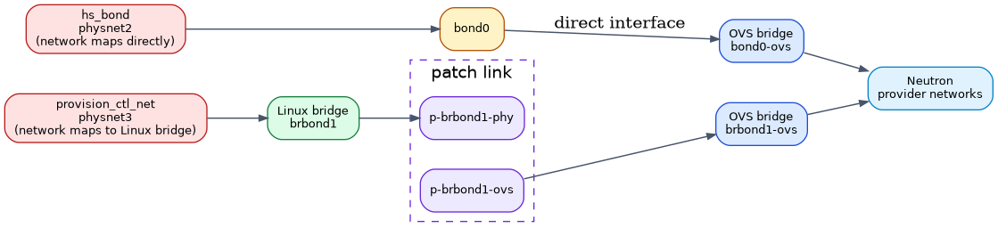 digraph neutron_wiring_compute {
   rankdir=LR;
   nodesep=0.35;
   ranksep=0.7;
   fontname="Helvetica";
   node [shape=box, style="rounded,filled", color="#334155", fillcolor="#f8fafc", fontname="Helvetica", fontsize=10];
   edge [color="#475569", arrowsize=0.7, penwidth=1.1];

   { rank=same; k_net_hs; k_net_ctl; }

   k_net_hs [label="hs_bond\nphysnet2\n(network maps directly)", fillcolor="#fee2e2", color="#b91c1c"];
   k_net_ctl [label="provision_ctl_net\nphysnet3\n(network maps to Linux bridge)", fillcolor="#fee2e2", color="#b91c1c"];

   k_lx_ctl [label="Linux bridge\nbrbond1", fillcolor="#dcfce7", color="#15803d"];
   k_bond0 [label="bond0", fillcolor="#fef3c7", color="#b45309"];
   k_ovs_hs [label="OVS bridge\nbond0-ovs", fillcolor="#dbeafe", color="#1d4ed8"];
   k_ovs_ctl [label="OVS bridge\nbrbond1-ovs", fillcolor="#dbeafe", color="#1d4ed8"];
   k_neutron [label="Neutron\nprovider networks", fillcolor="#e0f2fe", color="#0284c7"];

   subgraph cluster_k_pp_brbond1 {
      label="patch link";
      style="dashed";
      color="#6d28d9";
      fillcolor="#faf5ff";
      k_pp_brbond1_phy [label="p-brbond1-phy", fillcolor="#ede9fe", color="#6d28d9"];
      k_pp_brbond1_ovs [label="p-brbond1-ovs", fillcolor="#ede9fe", color="#6d28d9"];
   }

   k_net_ctl -> k_lx_ctl;
   k_lx_ctl -> k_pp_brbond1_phy;
   k_pp_brbond1_ovs -> k_ovs_ctl;
   k_net_hs -> k_bond0;
   k_bond0 -> k_ovs_hs [label="direct interface"];

   k_ovs_hs -> k_neutron;
   k_ovs_ctl -> k_neutron;
}