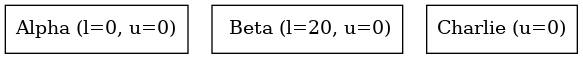 digraph {
   orientation = portrait;
   node [shape=box]

   Alpha [label="Alpha (l=0, u=0)", textcolor = "#00af00"];
   Beta [label=" Beta (l=20, u=0)"];
   Charlie [label="Charlie (u=0)"];
}