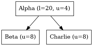 digraph {
   orientation = portrait;
   node [shape=box]

   Alpha -> Beta;
   Alpha -> Charlie;

   Alpha [label="Alpha (l=20, u=4)"];
   Beta [label="Beta (u=8)", textcolor = "#00af00"];
   Charlie [label="Charlie (u=8)", textcolor = "#00af00"];
}