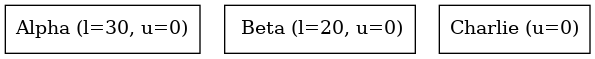 digraph {
   orientation = portrait;
   node [shape=box]

   Alpha [label="Alpha (l=30, u=0)"];
   Beta [label=" Beta (l=20, u=0)", textcolor = "#00af00"];
   Charlie [label="Charlie (u=0)"];
}