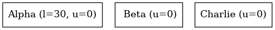 digraph {
   orientation = portrait;
   node [shape=box]

   Alpha [label="Alpha (l=30, u=0)", textcolor = "#00af00"];
   Beta [label=" Beta (u=0)"];
   Charlie [label="Charlie (u=0)"];
}