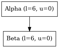 digraph {
   orientation = portrait;
   node [shape=box]

   Alpha -> Beta;

   Alpha [label="Alpha (l=6, u=0)"];
   Beta [label="Beta (l=6, u=0)", textcolor = "#00af00"];
}