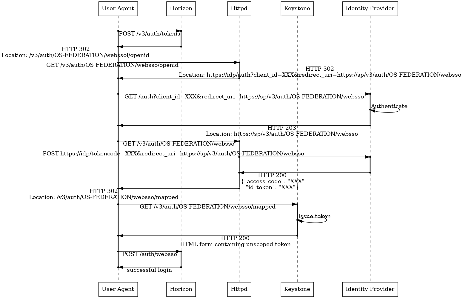 Diagram of the OpenID Connect WebSSO auth flow specific to horizon,
keystone, and the HTTPD module acting as service provider.