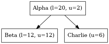 digraph {
   orientation = portrait;
   node [shape=box]

   Alpha -> Beta;
   Alpha -> Charlie;

   Alpha [label="Alpha (l=20, u=2)"];
   Beta [label="Beta (l=12, u=12)", textcolor = "#00af00"];
   Charlie [label="Charlie (u=6)"];
}