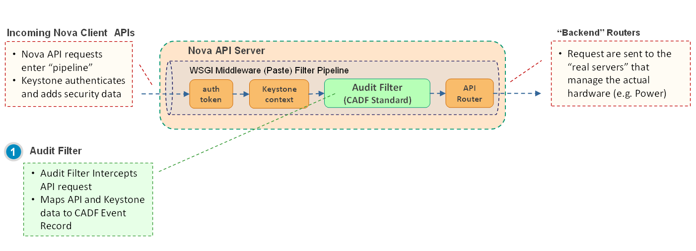 Figure 1: Audit middleware in Nova pipeline