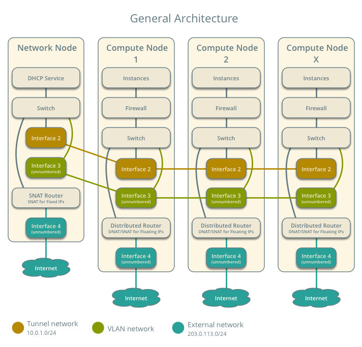 Architecture overview