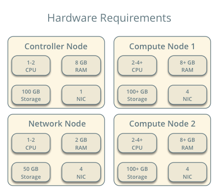 Hardware layout