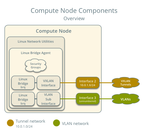 Compute node components - overview