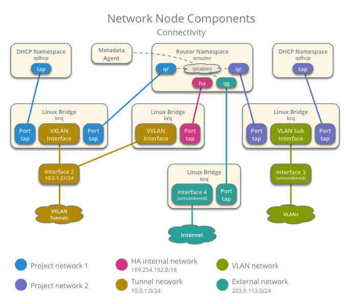 Network node components - connectivity