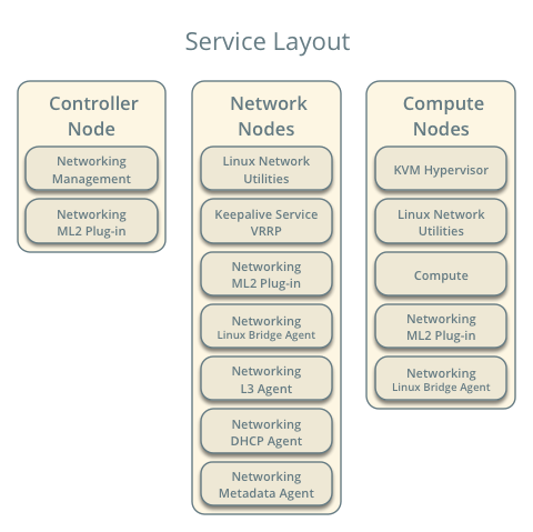 Service layout