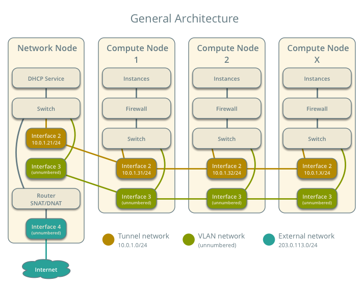 Architecture overview