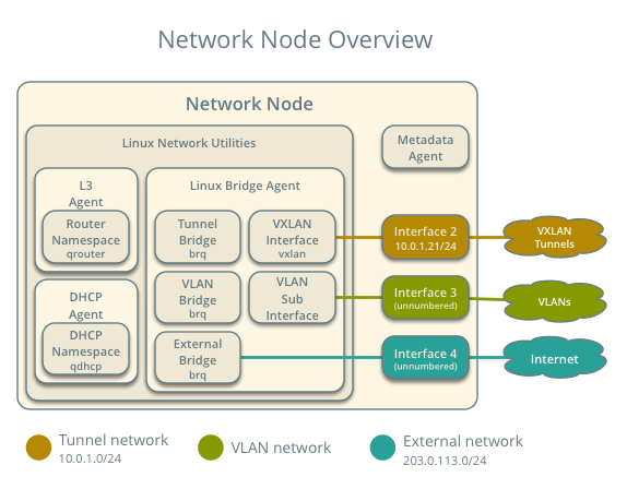 Network node components - overview