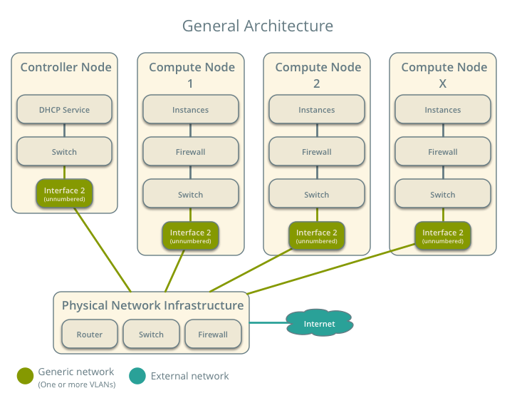 Architecture overview