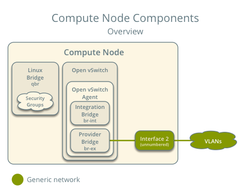 Compute node components - overview