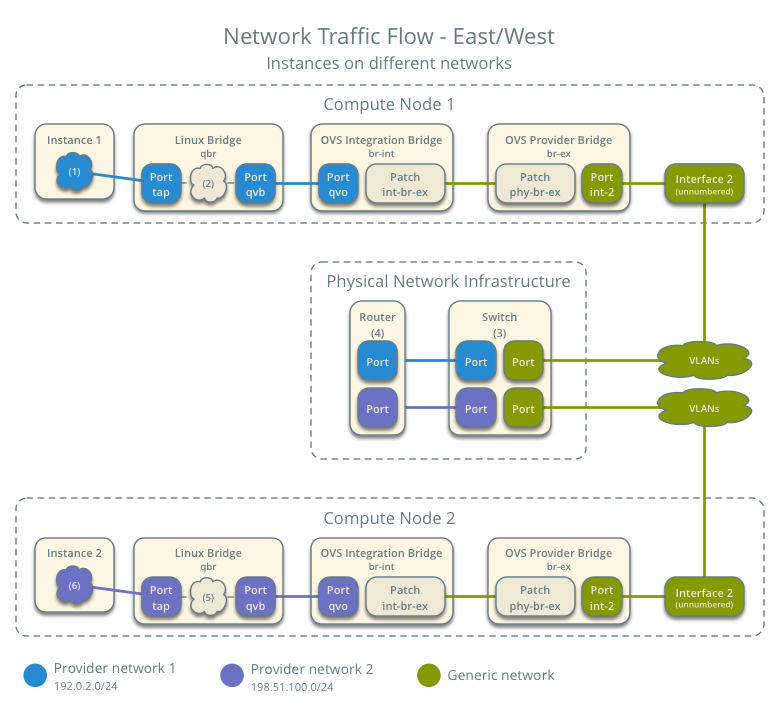 Network traffic flow - east/west for instances on different networks