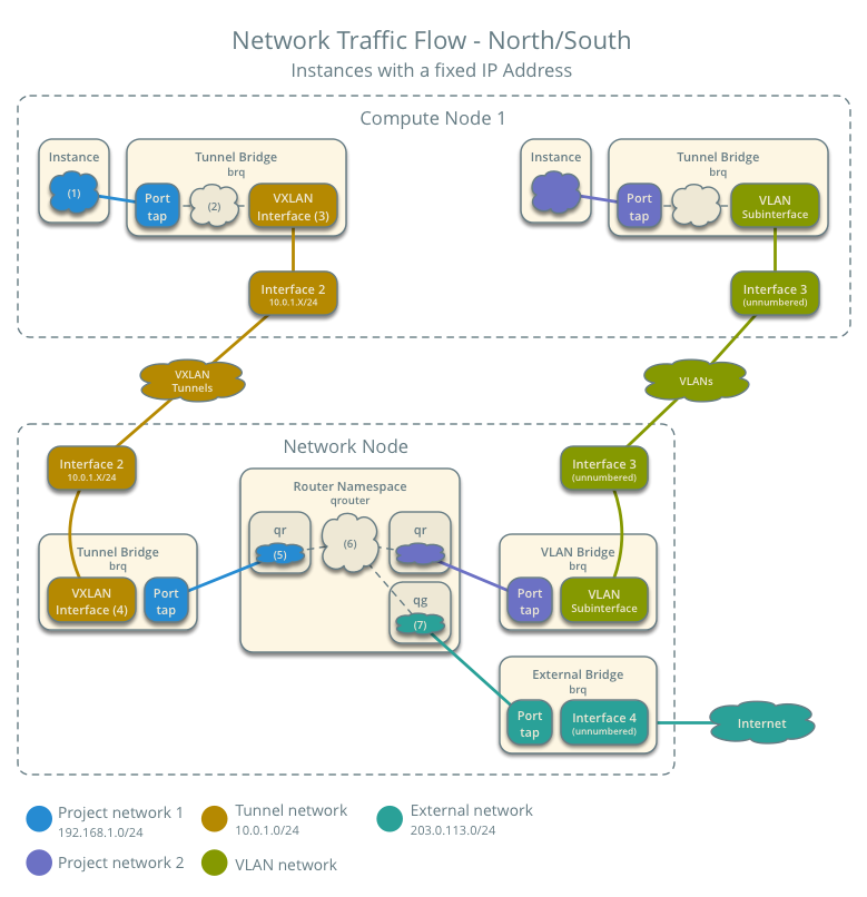 Network traffic flow - north/south with fixed IP address