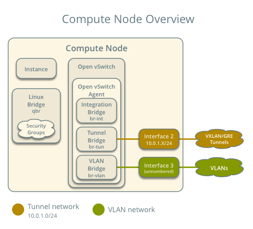 Compute node components - overview