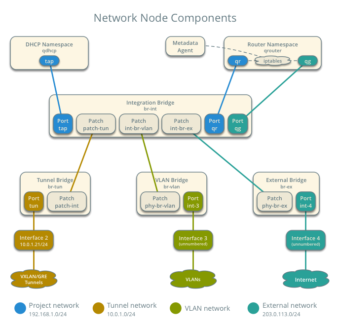 Network node components - connectivity