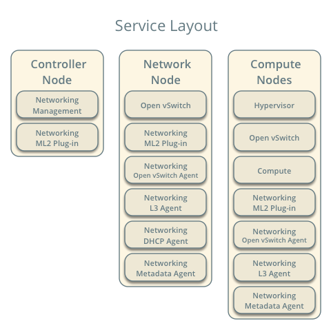 Service layout