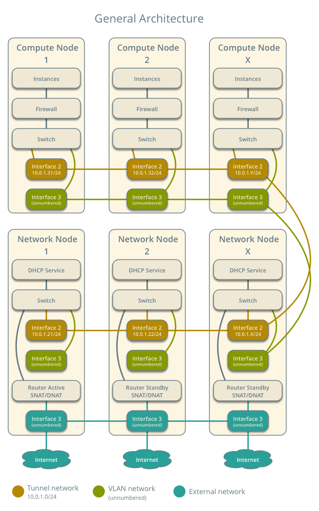 Architecture overview