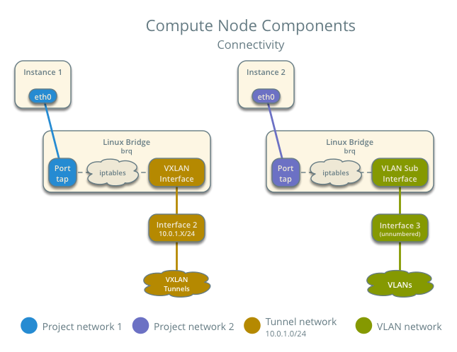 Compute node components - connectivity