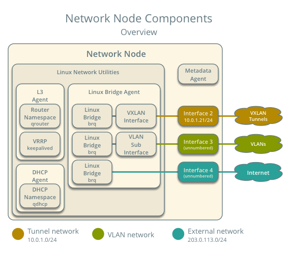 Network node components - overview