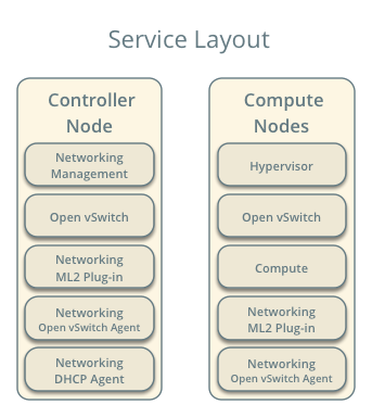 Service layout