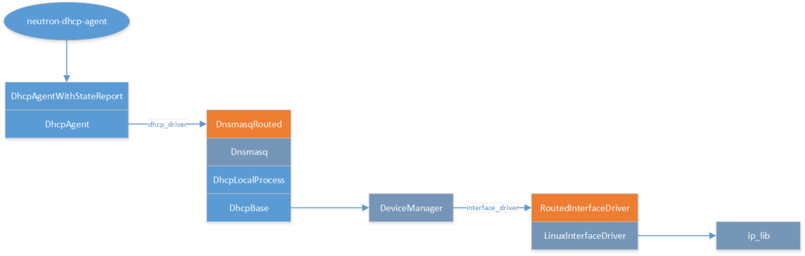 Neutron DHCP agent architecture