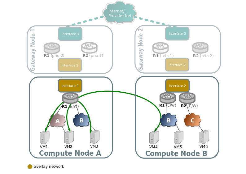 East/West traffic across subnets