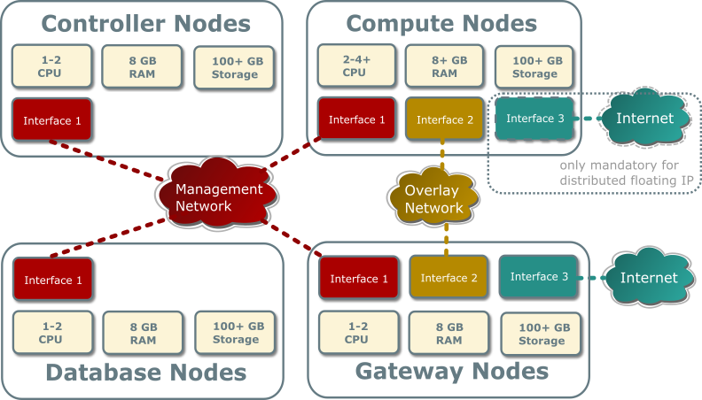 Hardware layout