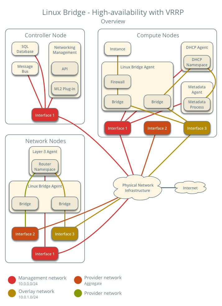 High-availability using Linux bridge with VRRP - overview