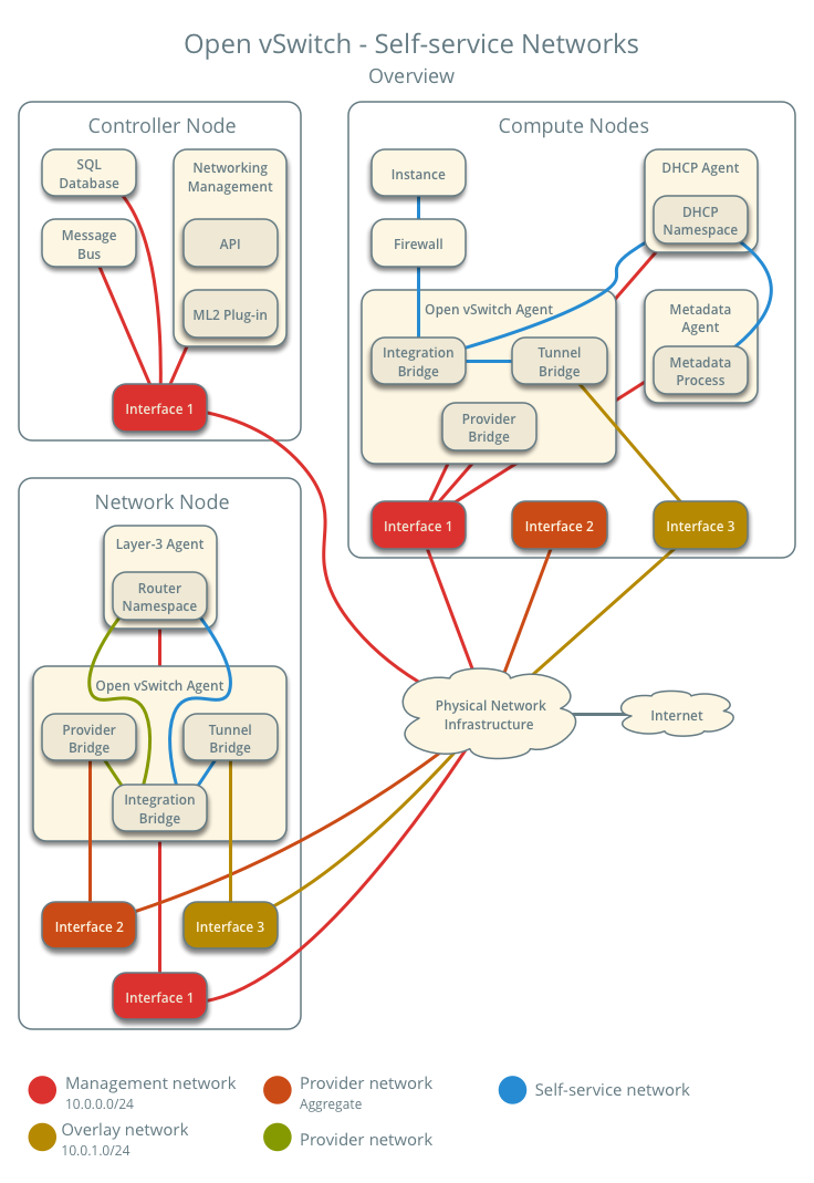 Self-service networks using OVS - overview