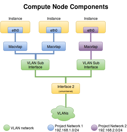 Macvtap mechanism driver - compute node connectivity