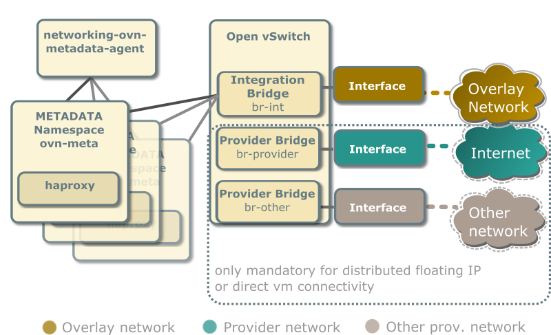 Compute node network components