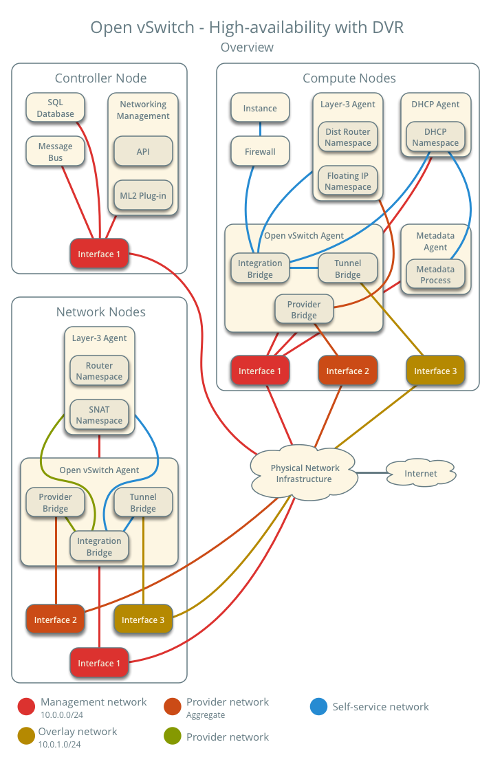 High-availability using Open vSwitch with DVR - overview