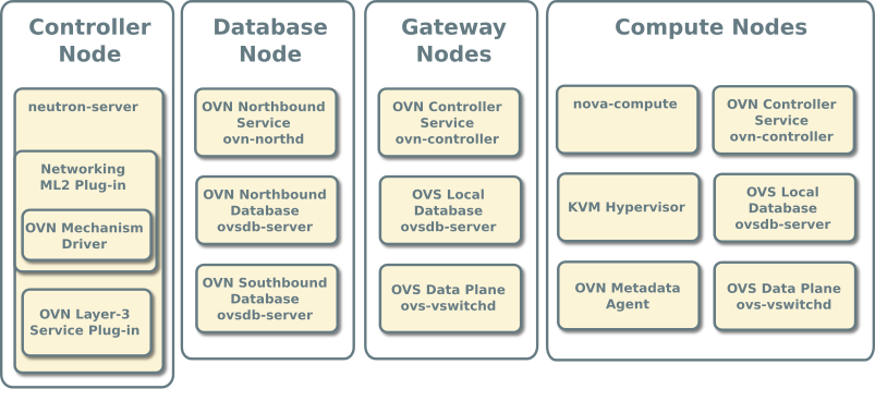 Service layout