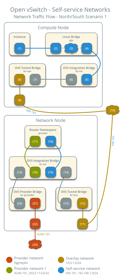 Self-service networks using Open vSwitch - network traffic flow - north/south scenario 1