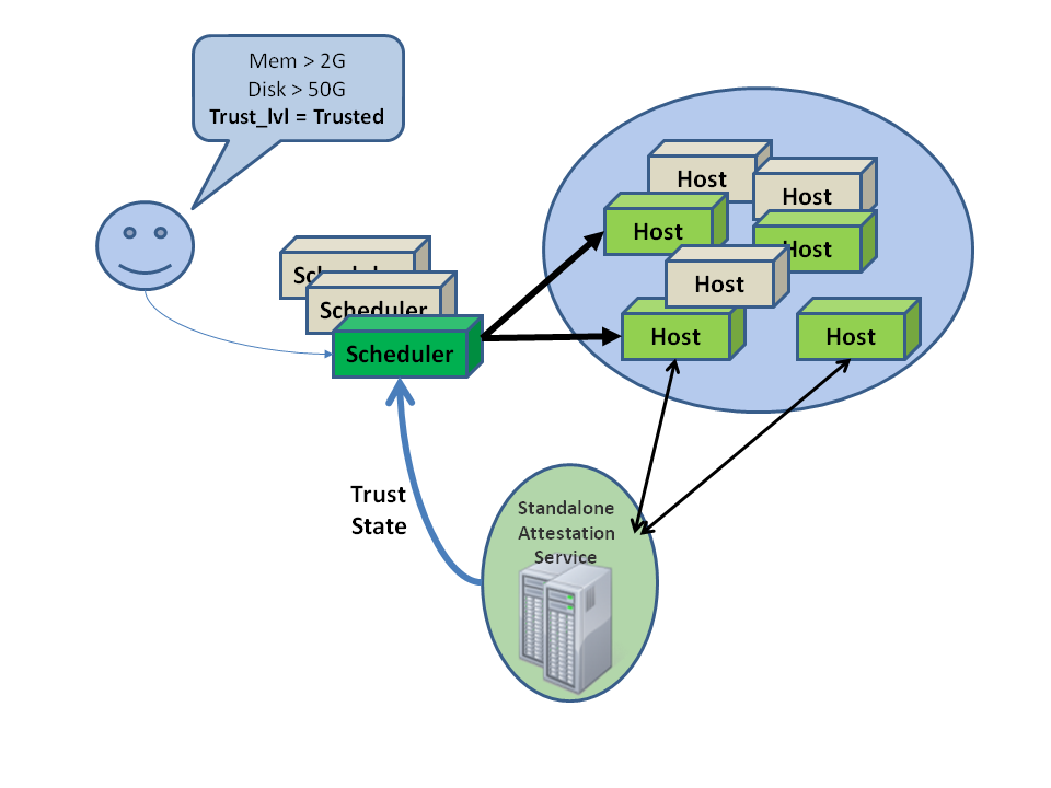 ../_images/OpenStackTrustedComputePool2.png