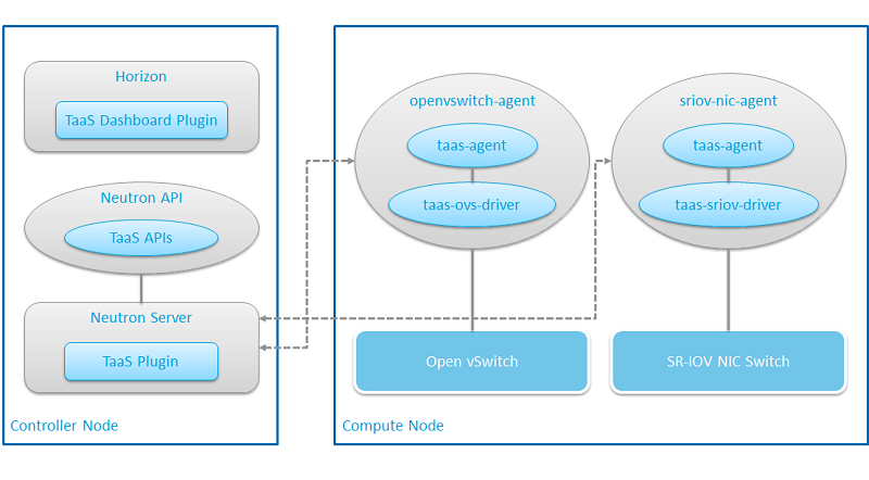 Neutron TaaS Architecture