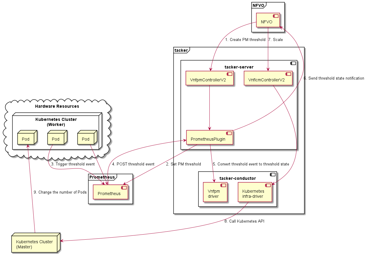 ../_images/etsi_cnf_auto_scaling_pm_threshold.png