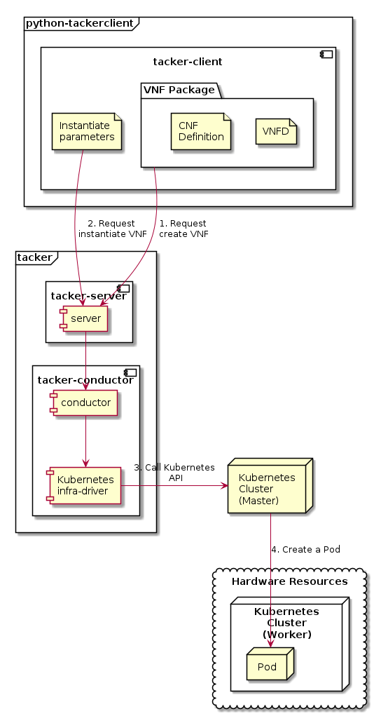 ../_images/etsi_containerized_vnf_usage_guide.png