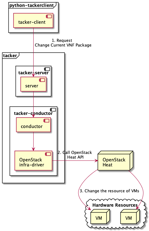 ../_images/etsi_vnf_change_current_vnf_package.png