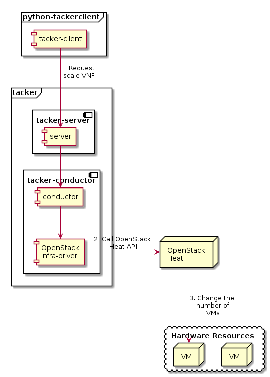 ../_images/etsi_vnf_scaling.png